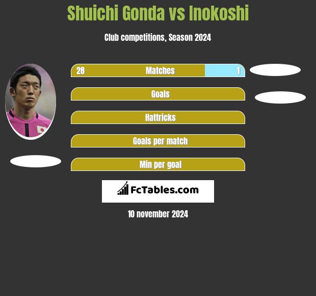 Shuichi Gonda vs Inokoshi h2h player stats