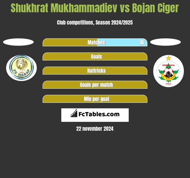 Shukhrat Mukhammadiev vs Bojan Ciger h2h player stats