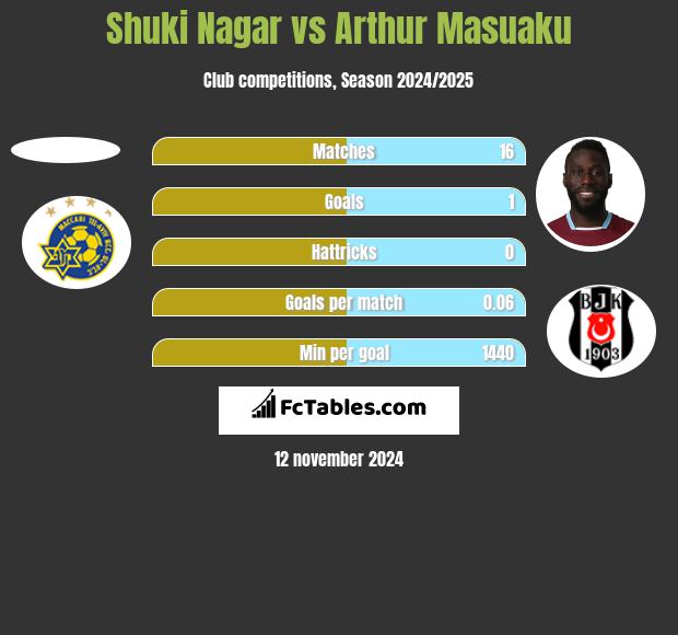 Shuki Nagar vs Arthur Masuaku h2h player stats