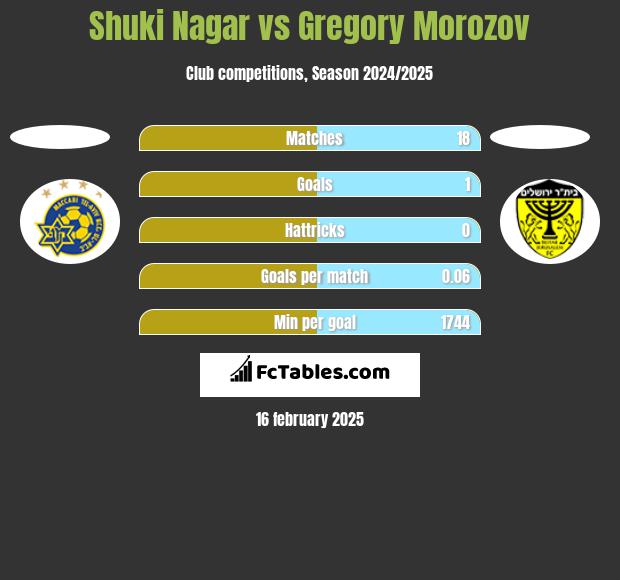 Shuki Nagar vs Gregory Morozov h2h player stats