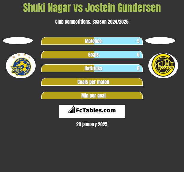 Shuki Nagar vs Jostein Gundersen h2h player stats