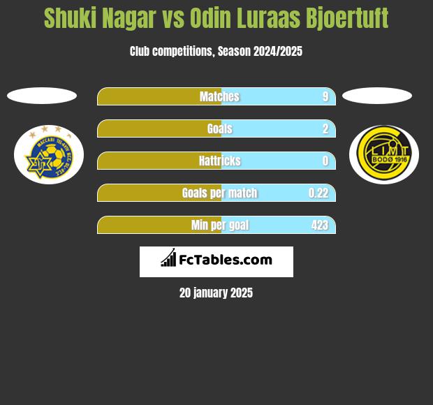 Shuki Nagar vs Odin Luraas Bjoertuft h2h player stats