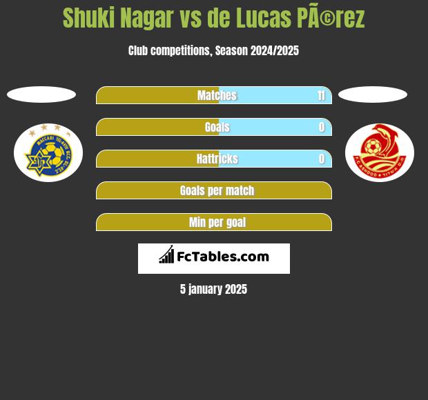 Shuki Nagar vs de Lucas PÃ©rez h2h player stats