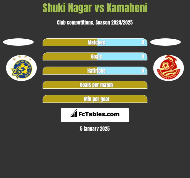 Shuki Nagar vs Kamaheni h2h player stats