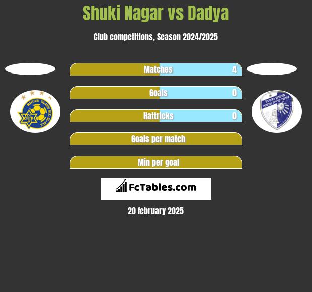 Shuki Nagar vs Dadya h2h player stats