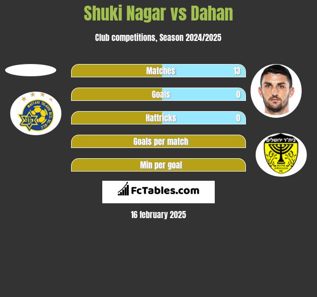 Shuki Nagar vs Dahan h2h player stats