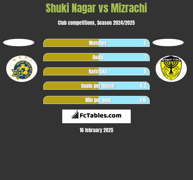 Shuki Nagar vs Mizrachi h2h player stats