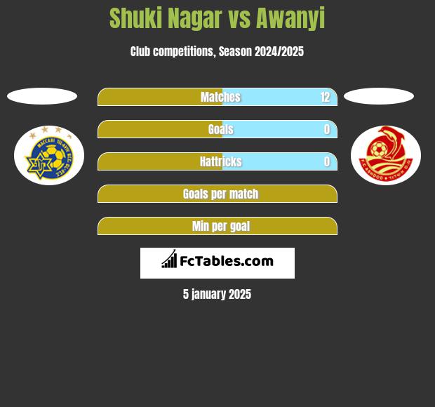 Shuki Nagar vs Awanyi h2h player stats