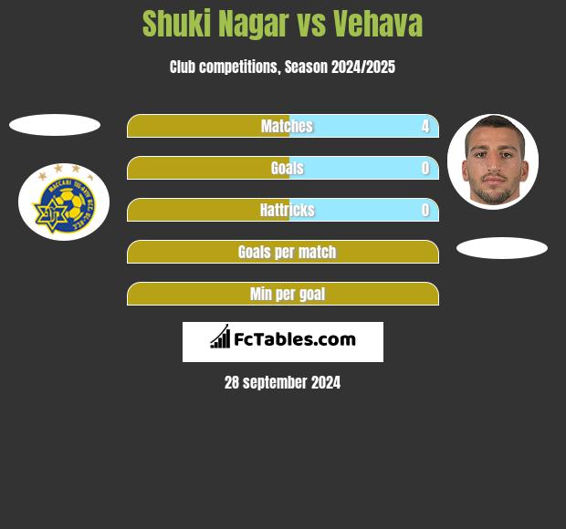 Shuki Nagar vs Vehava h2h player stats