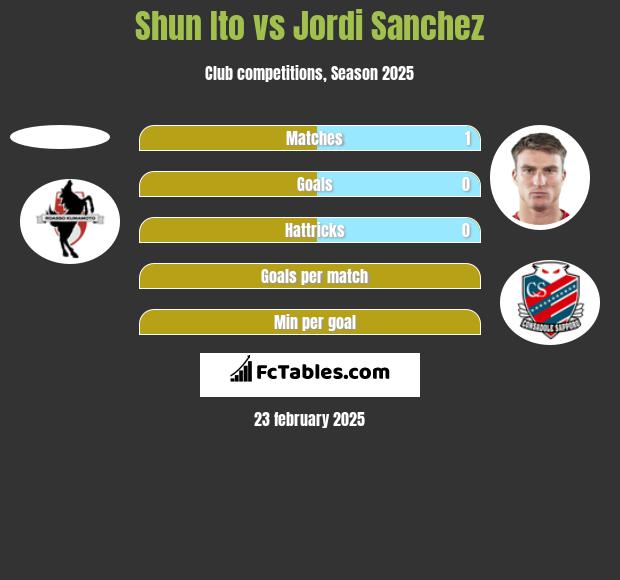 Shun Ito vs Jordi Sanchez h2h player stats