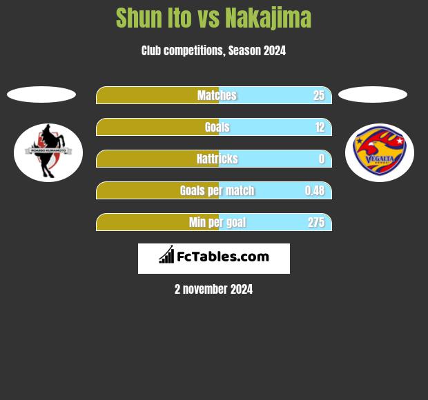 Shun Ito vs Nakajima h2h player stats