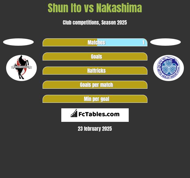 Shun Ito vs Nakashima h2h player stats