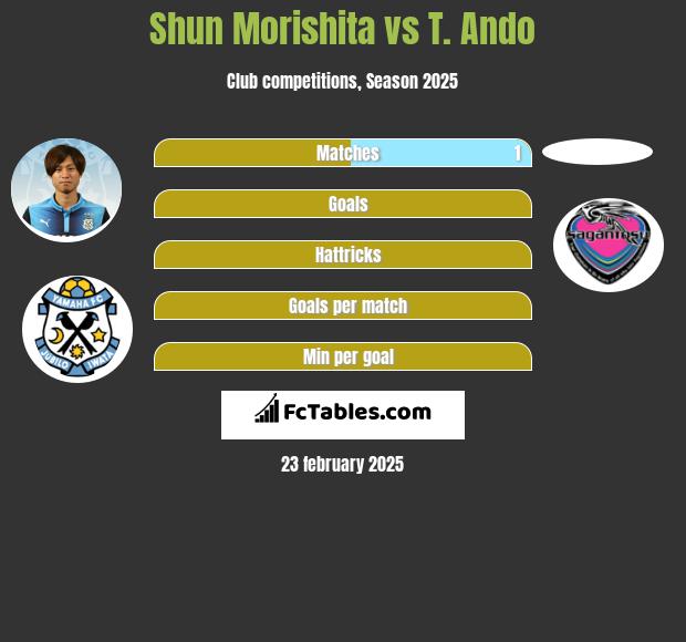 Shun Morishita vs T. Ando h2h player stats