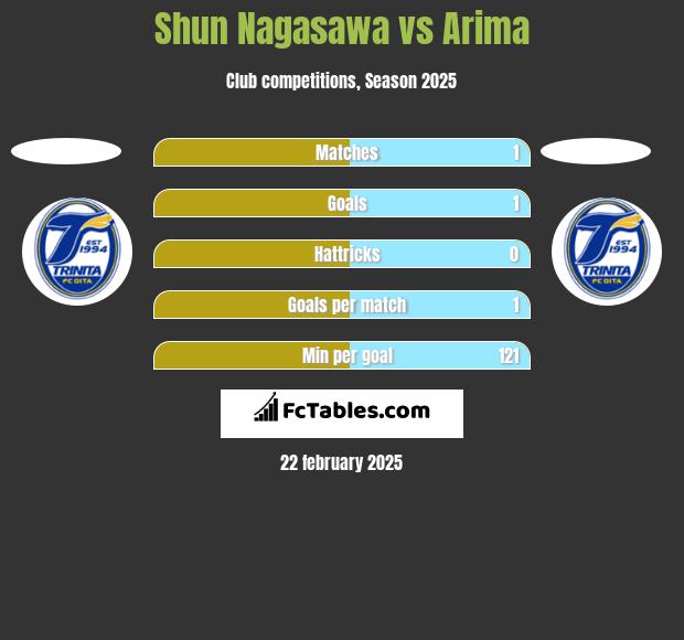 Shun Nagasawa vs Arima h2h player stats