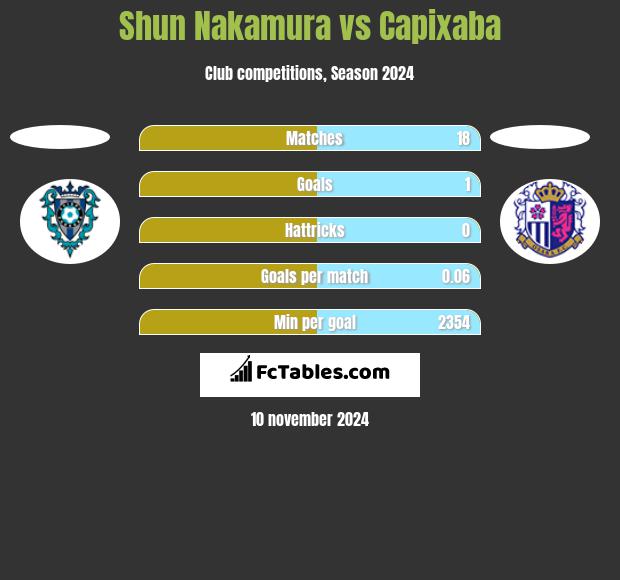 Shun Nakamura vs Capixaba h2h player stats