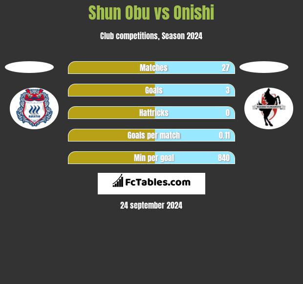 Shun Obu vs Onishi h2h player stats