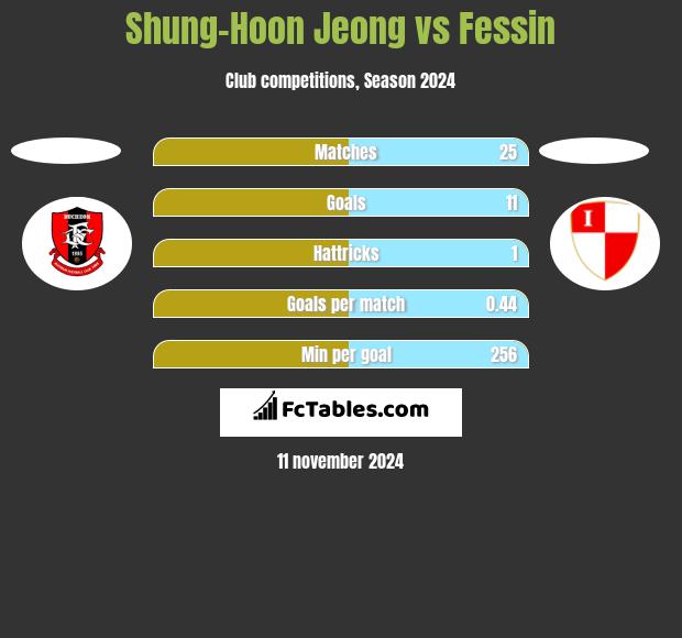 Shung-Hoon Jeong vs Fessin h2h player stats