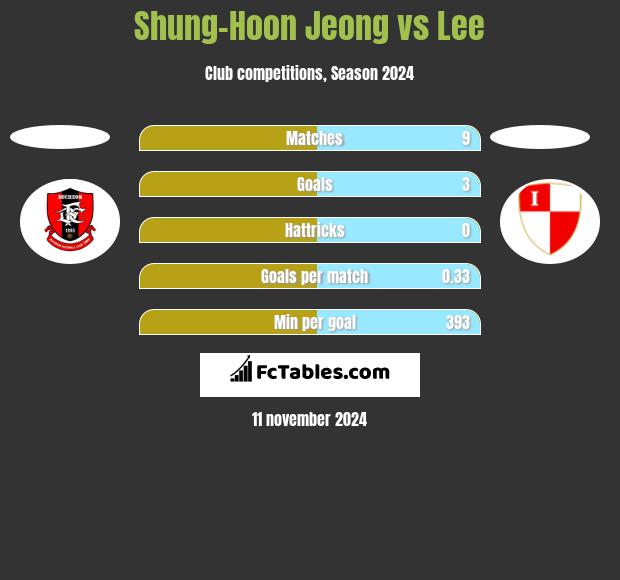 Shung-Hoon Jeong vs Lee h2h player stats