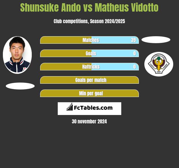 Shunsuke Ando vs Matheus Vidotto h2h player stats