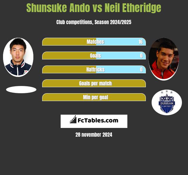 Shunsuke Ando vs Neil Etheridge h2h player stats