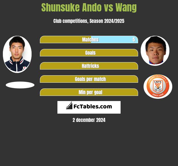 Shunsuke Ando vs Wang h2h player stats