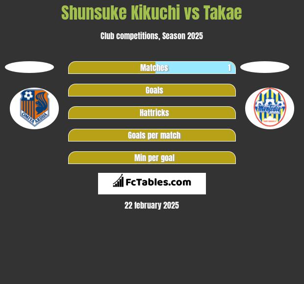 Shunsuke Kikuchi vs Takae h2h player stats