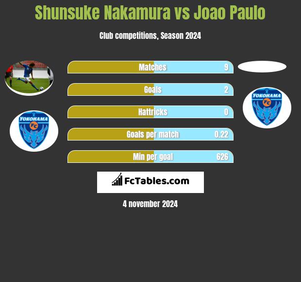 Shunsuke Nakamura vs Joao Paulo h2h player stats