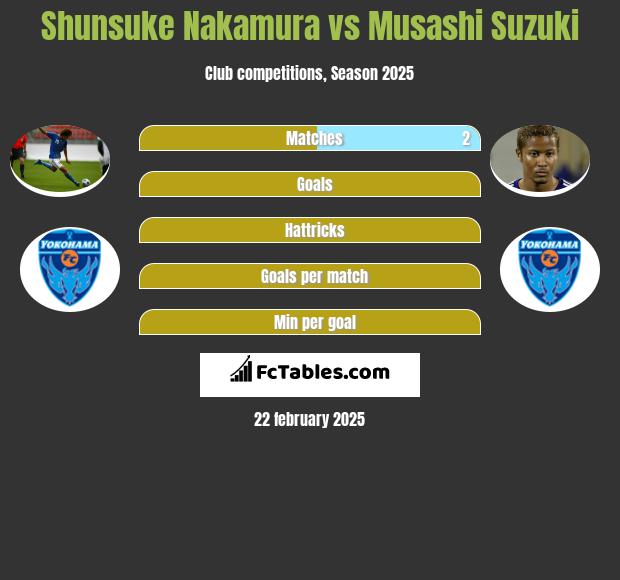 Shunsuke Nakamura vs Musashi Suzuki h2h player stats