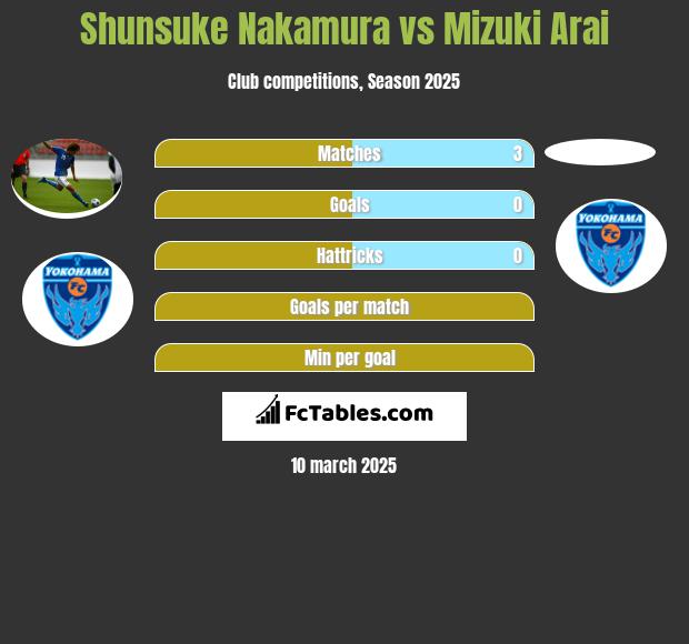 Shunsuke Nakamura vs Mizuki Arai h2h player stats