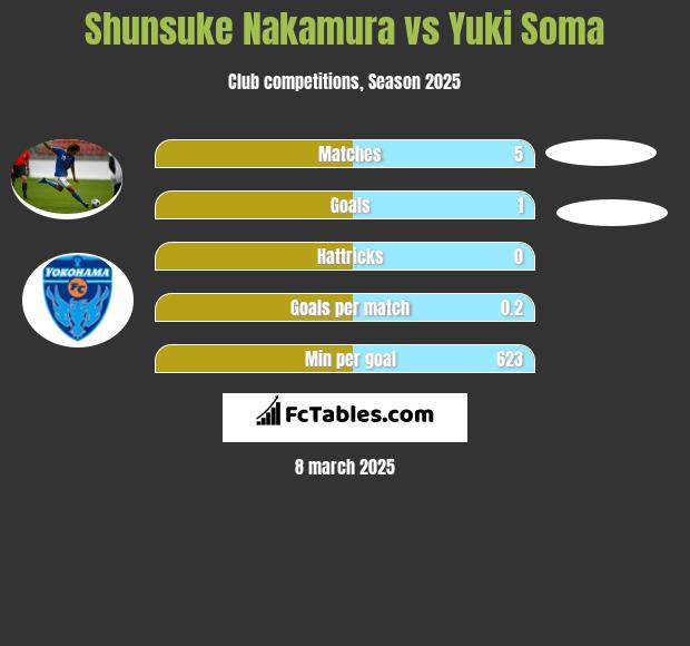 Shunsuke Nakamura vs Yuki Soma h2h player stats