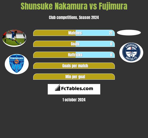 Shunsuke Nakamura vs Fujimura h2h player stats