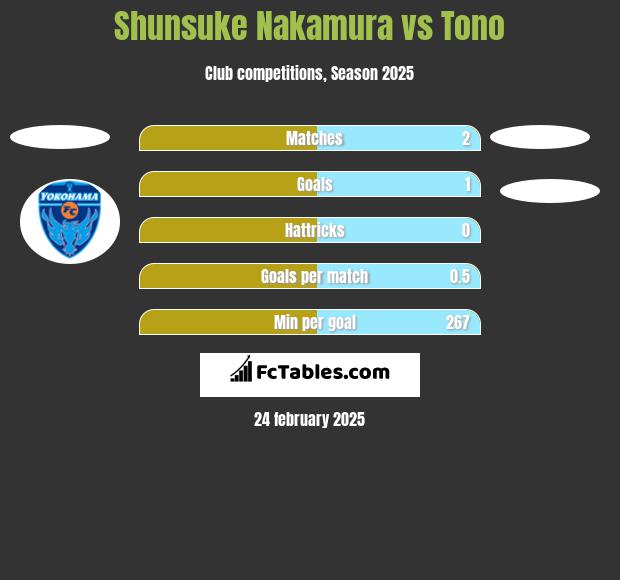 Shunsuke Nakamura vs Tono h2h player stats