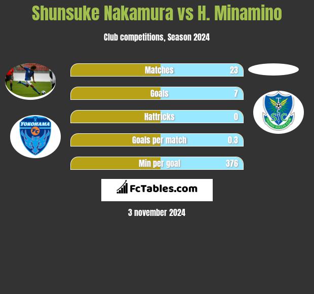 Shunsuke Nakamura vs H. Minamino h2h player stats