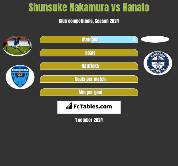 Shunsuke Nakamura vs Hanato h2h player stats