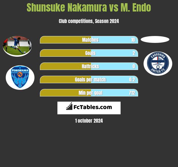 Shunsuke Nakamura vs M. Endo h2h player stats