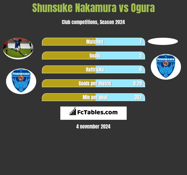 Shunsuke Nakamura vs Ogura h2h player stats