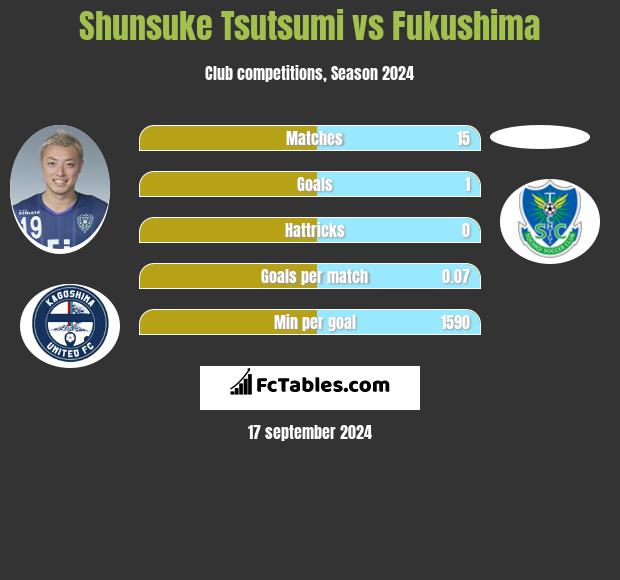 Shunsuke Tsutsumi vs Fukushima h2h player stats