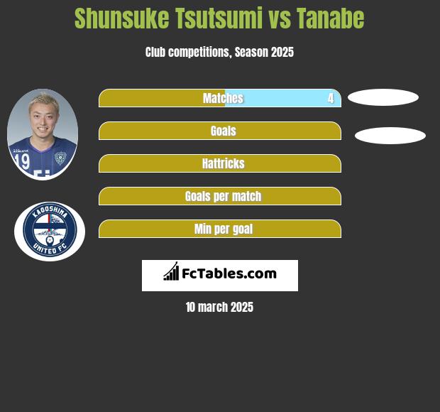 Shunsuke Tsutsumi vs Tanabe h2h player stats