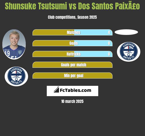 Shunsuke Tsutsumi vs Dos Santos PaixÃ£o h2h player stats