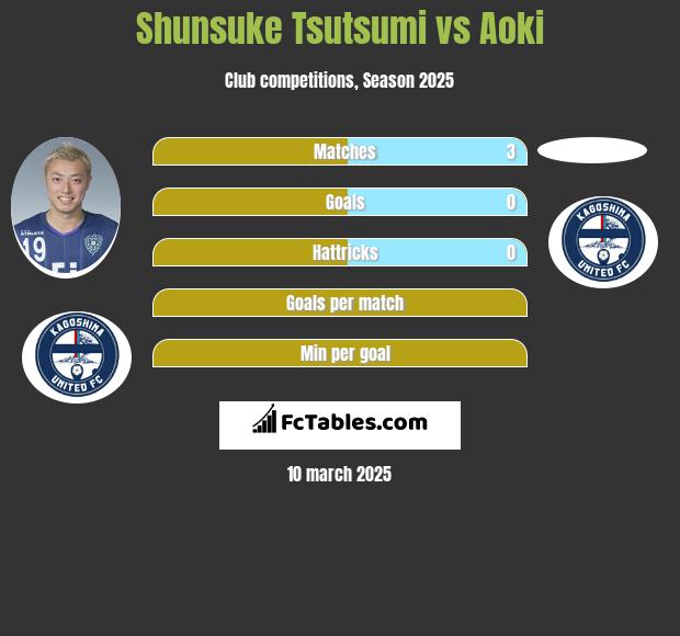 Shunsuke Tsutsumi vs Aoki h2h player stats