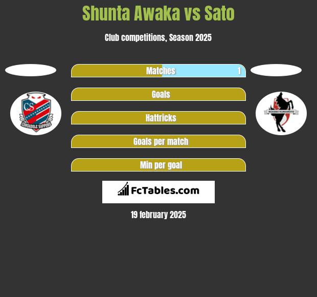 Shunta Awaka vs Sato h2h player stats