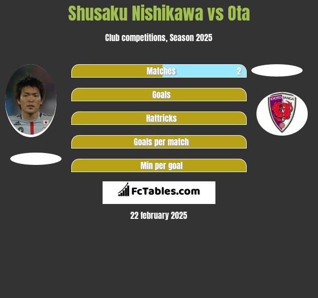 Shusaku Nishikawa vs Ota h2h player stats