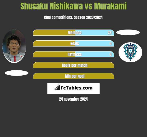 Shusaku Nishikawa vs Murakami h2h player stats