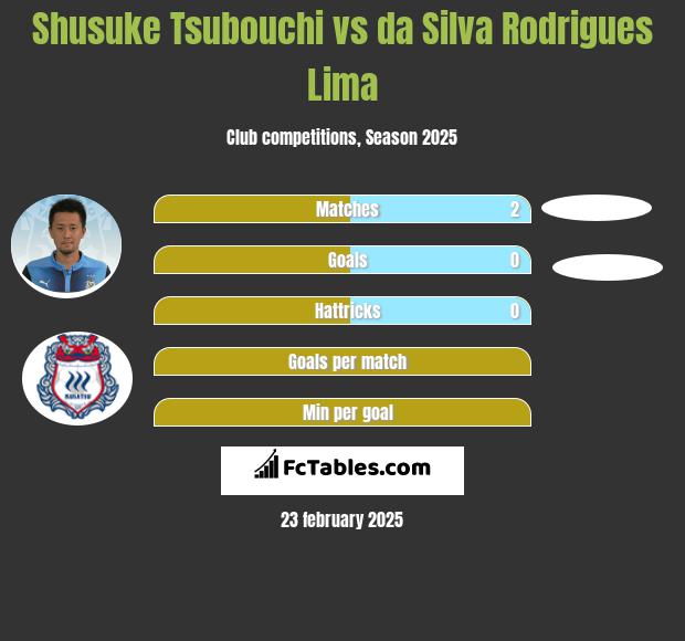 Shusuke Tsubouchi vs da Silva Rodrigues Lima h2h player stats