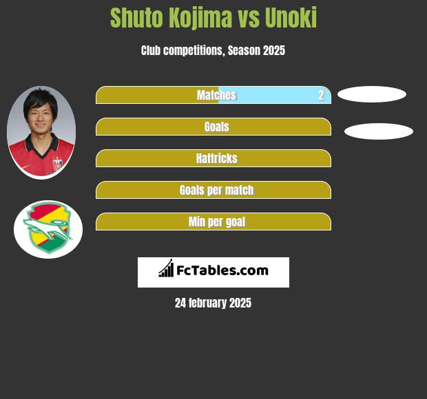 Shuto Kojima vs Unoki h2h player stats