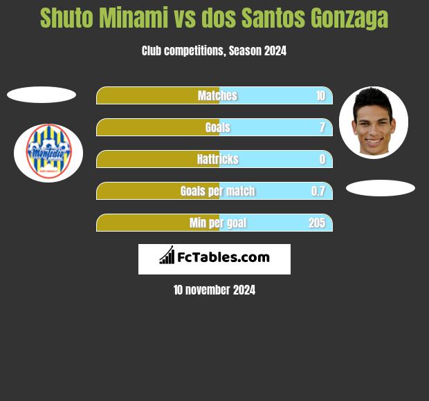 Shuto Minami vs dos Santos Gonzaga h2h player stats