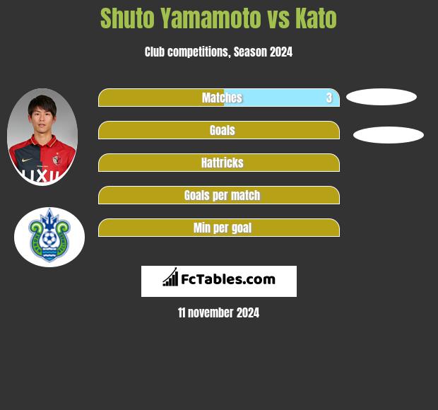 Shuto Yamamoto vs Kato h2h player stats