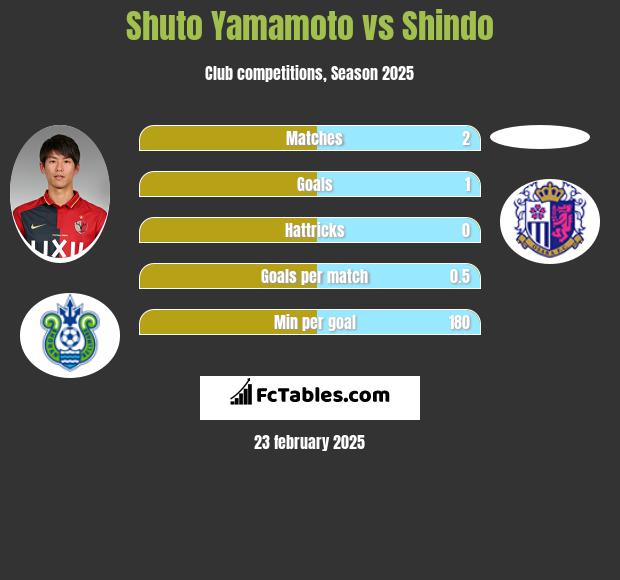 Shuto Yamamoto vs Shindo h2h player stats