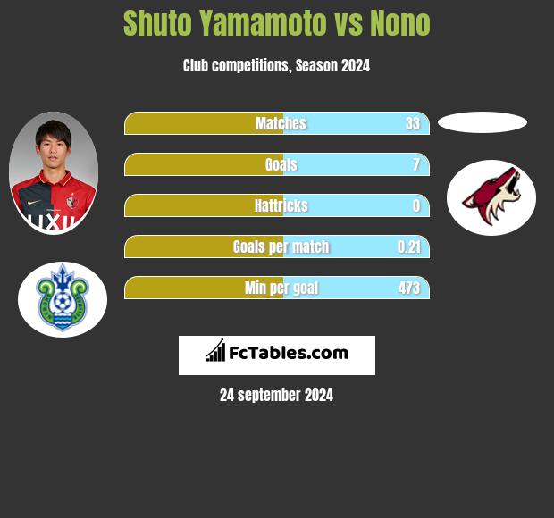 Shuto Yamamoto vs Nono h2h player stats