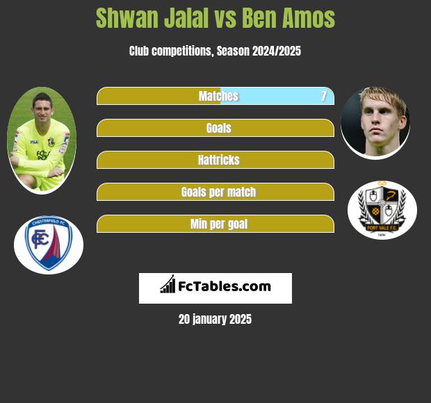 Shwan Jalal vs Ben Amos h2h player stats